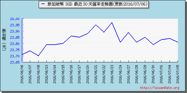 新加坡幣,sgd匯率線圖