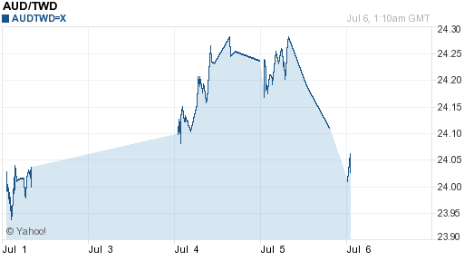 澳幣,aud匯率線圖