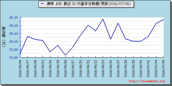 澳幣,aud匯率線圖