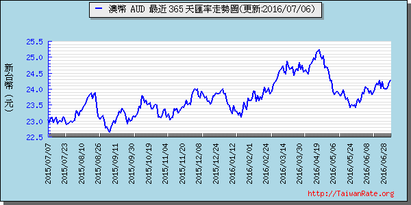 澳幣,aud匯率線圖