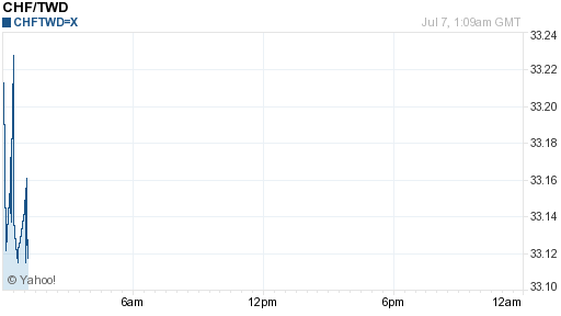瑞士法郎,chf匯率線圖