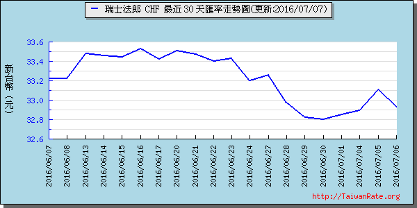 瑞士法郎,chf匯率線圖