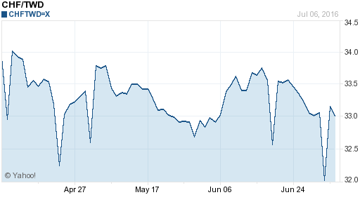瑞士法郎,chf匯率線圖