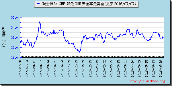 瑞士法郎,chf匯率線圖