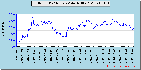 歐元,eur匯率線圖