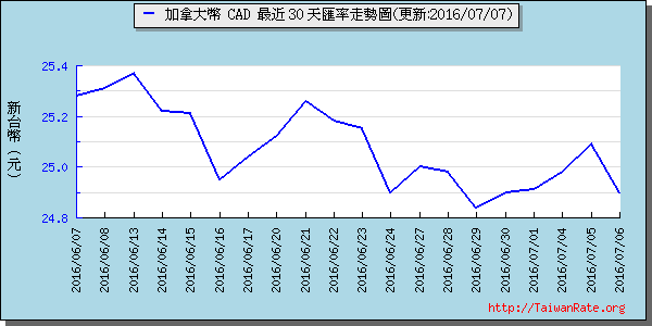 加拿大幣,cad匯率線圖