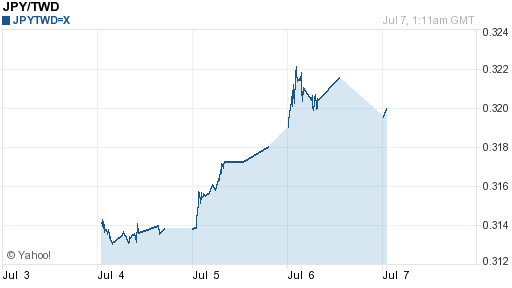 日幣日圓,jpy匯率線圖