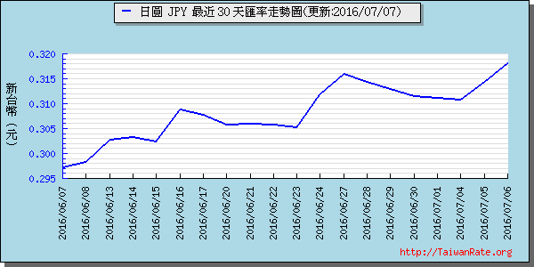 日幣日圓,jpy匯率線圖