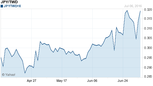 日幣日圓,jpy匯率線圖