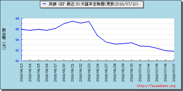 英鎊,gbp匯率線圖