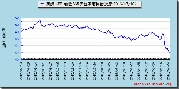 英鎊,gbp匯率線圖