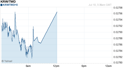 韓元,krw匯率線圖