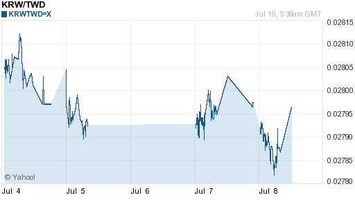 韓元,krw匯率線圖
