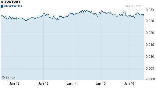 韓元,krw匯率線圖