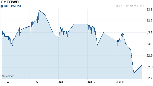 瑞士法郎,chf匯率線圖