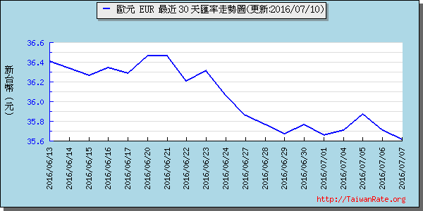 歐元,eur匯率線圖