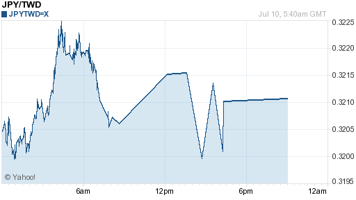 日幣日圓,jpy匯率線圖