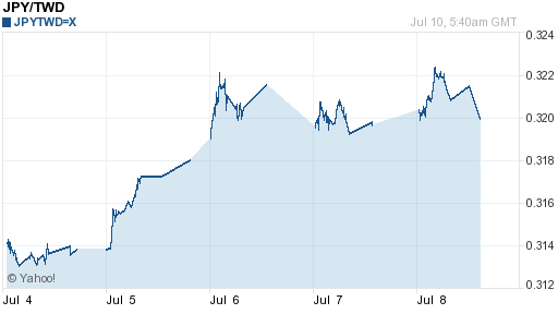 日幣日圓,jpy匯率線圖