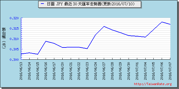 日幣日圓,jpy匯率線圖