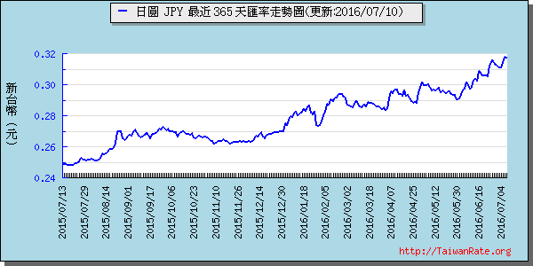 日幣日圓,jpy匯率線圖