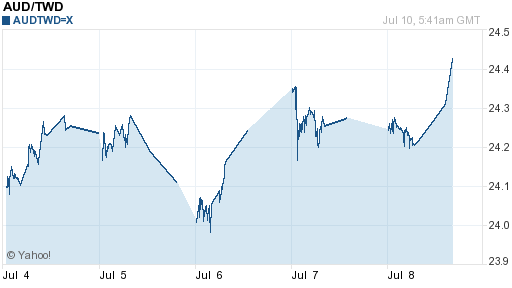 澳幣,aud匯率線圖