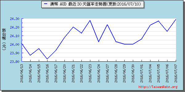 澳幣,aud匯率線圖