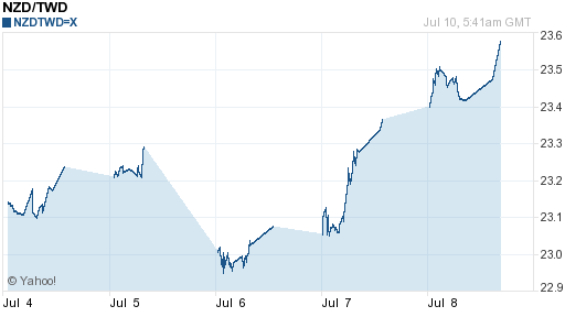 鈕幣,nzd匯率線圖