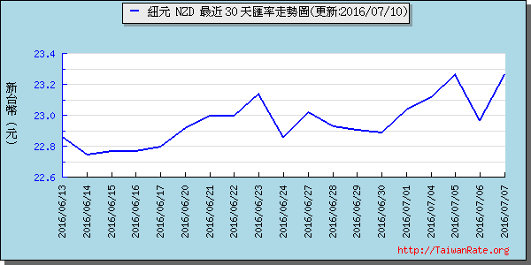 鈕幣,nzd匯率線圖