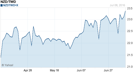 鈕幣,nzd匯率線圖