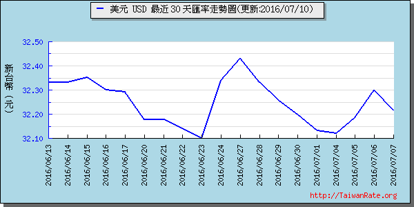 美金,usd匯率線圖