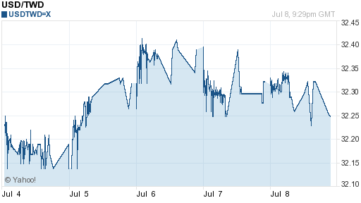 美金,usd匯率線圖