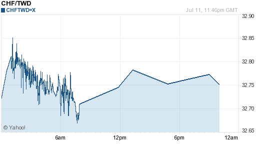 瑞士法郎,chf匯率線圖