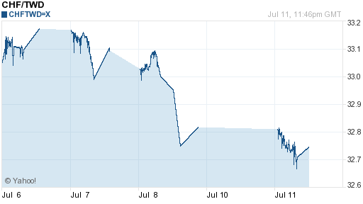 瑞士法郎,chf匯率線圖