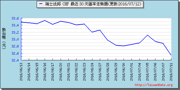 瑞士法郎,chf匯率線圖