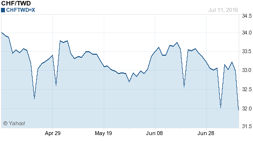 瑞士法郎,chf匯率線圖