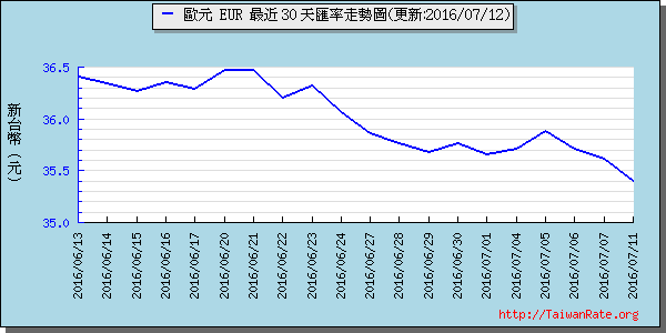 歐元,eur匯率線圖