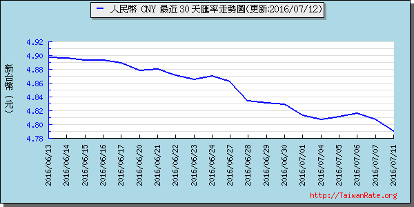 人民幣,cny匯率線圖