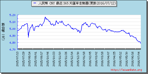 人民幣,cny匯率線圖