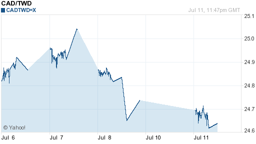 加拿大幣,cad匯率線圖