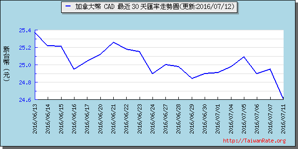 加拿大幣,cad匯率線圖