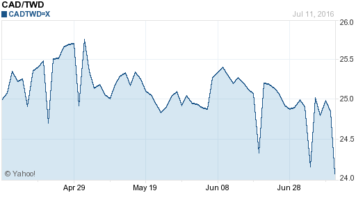 加拿大幣,cad匯率線圖
