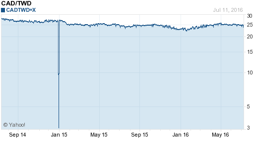 加拿大幣,cad匯率線圖