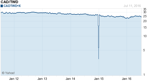 加拿大幣,cad匯率線圖