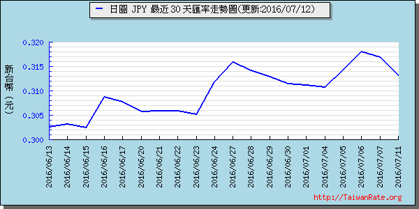 日幣日圓,jpy匯率線圖