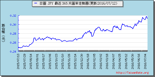 日幣日圓,jpy匯率線圖