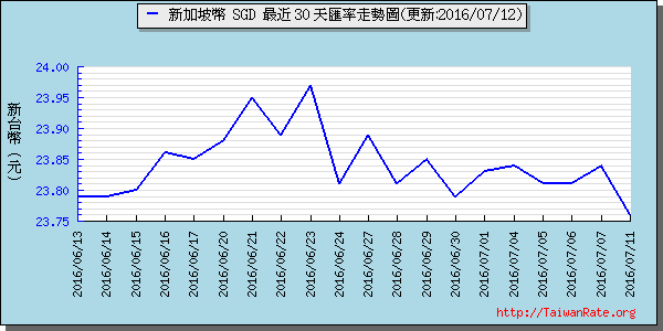 新加坡幣,sgd匯率線圖