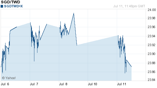 新加坡幣,sgd匯率線圖