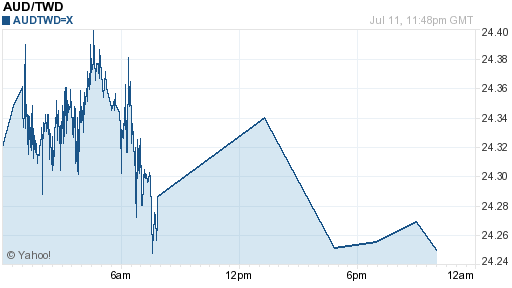 澳幣,aud匯率線圖