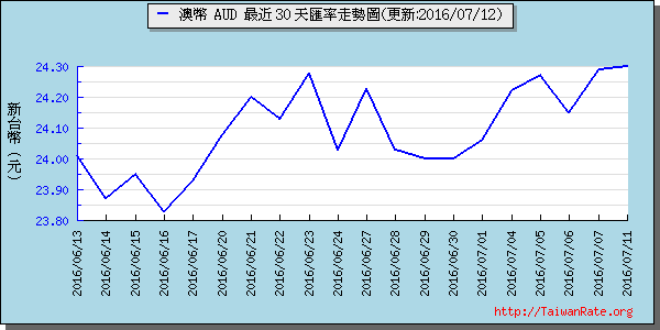 澳幣,aud匯率線圖