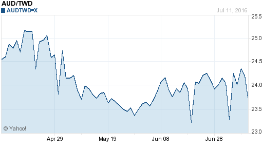 澳幣,aud匯率線圖